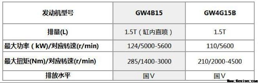 全新哈弗H6正式发布 中国最强1.5GDIT直喷动力