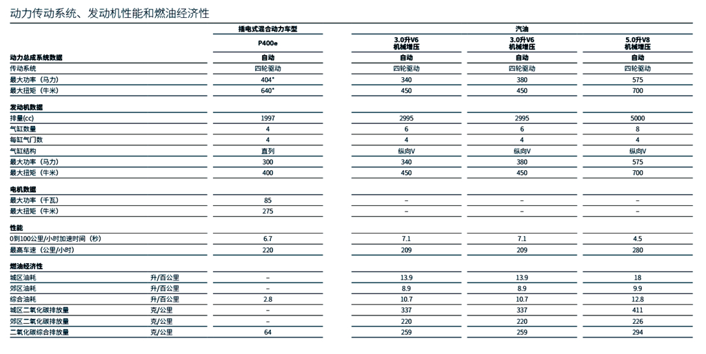 新款揽胜活动版上市 售96.80万-229.80万
