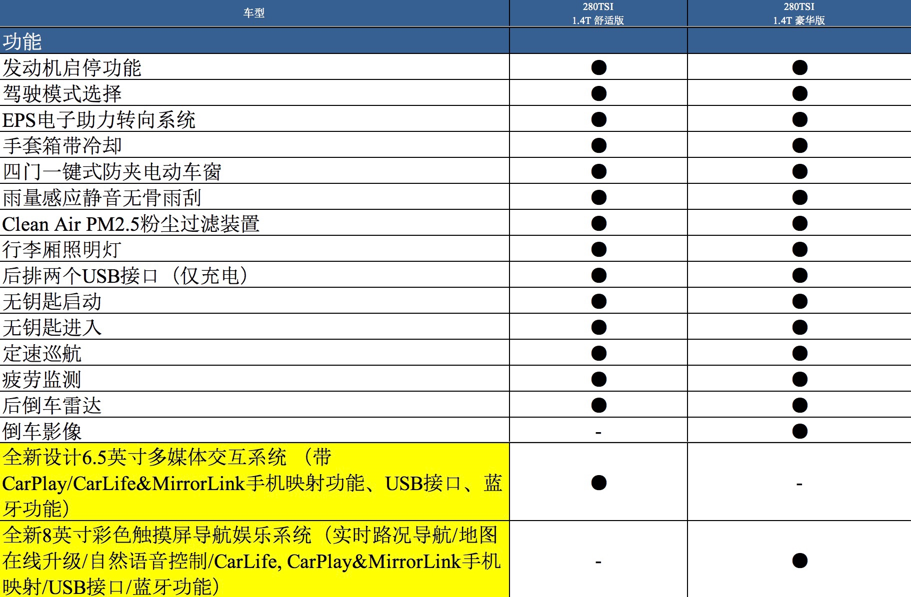 上汽大众途岳部分车型配置信息 将于10月31日上市