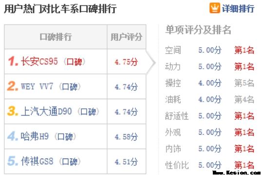 CS95凭什么获“空间最佳”称号?