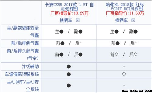 哈弗H4要挑衅长安CS55,谁胜谁负?
