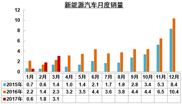 3月乘用车贩卖196万辆同比增1.6% 新能源汽车售2.7万台