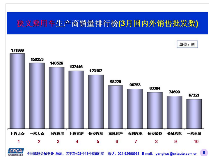 3月乘用车贩卖196万辆同比增1.6% 新能源汽车售2.7万台