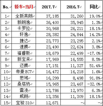 2017年7月汽车销量排行榜前十名出炉