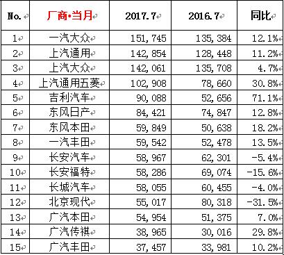 2017年7月汽车销量排行榜前十名出炉