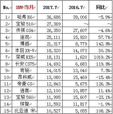 2017年7月汽车销量排行榜前十名出炉