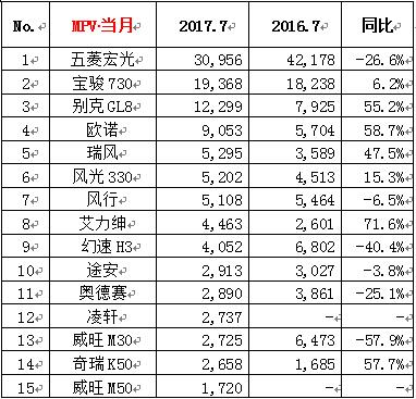 2017年7月汽车销量排行榜前十名出炉