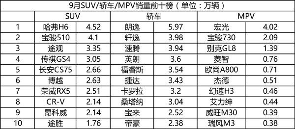 9月国内轿车SUVMPV前十排行榜单宣布