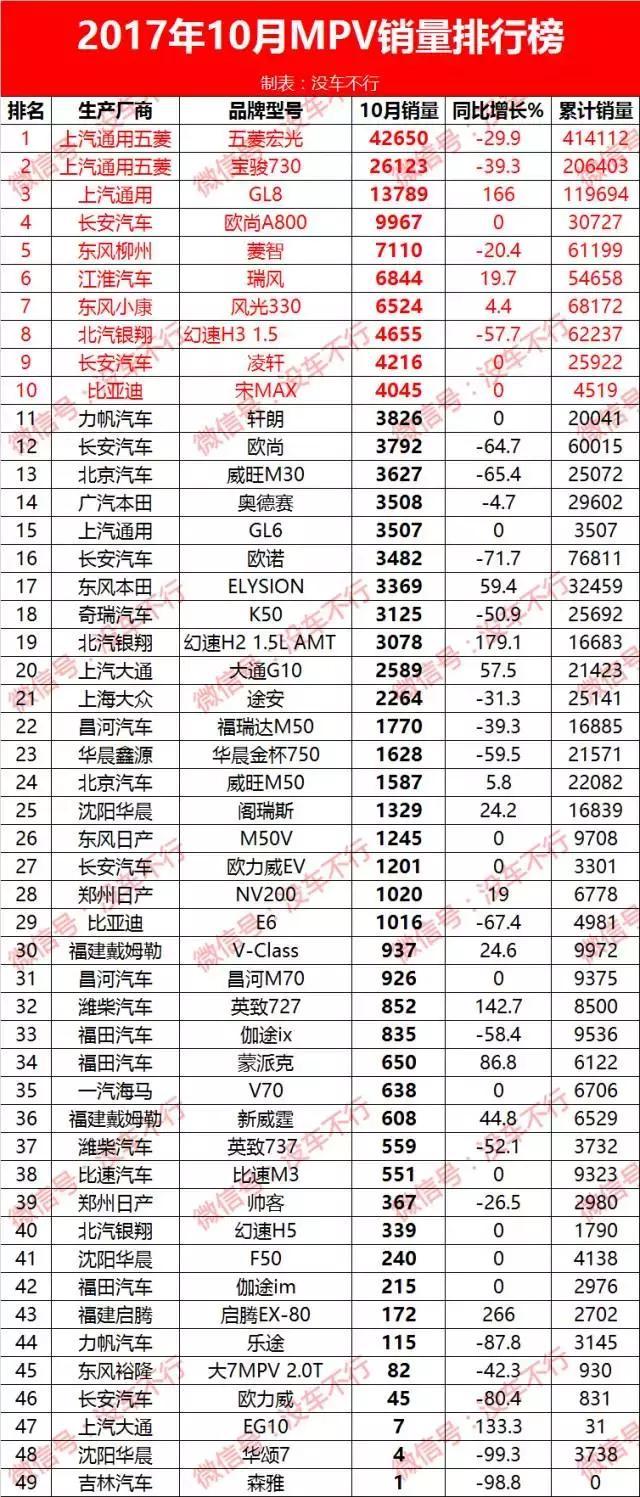 2017年10月MPV销量排行榜争先出炉 冠亚军销量其齐下滑