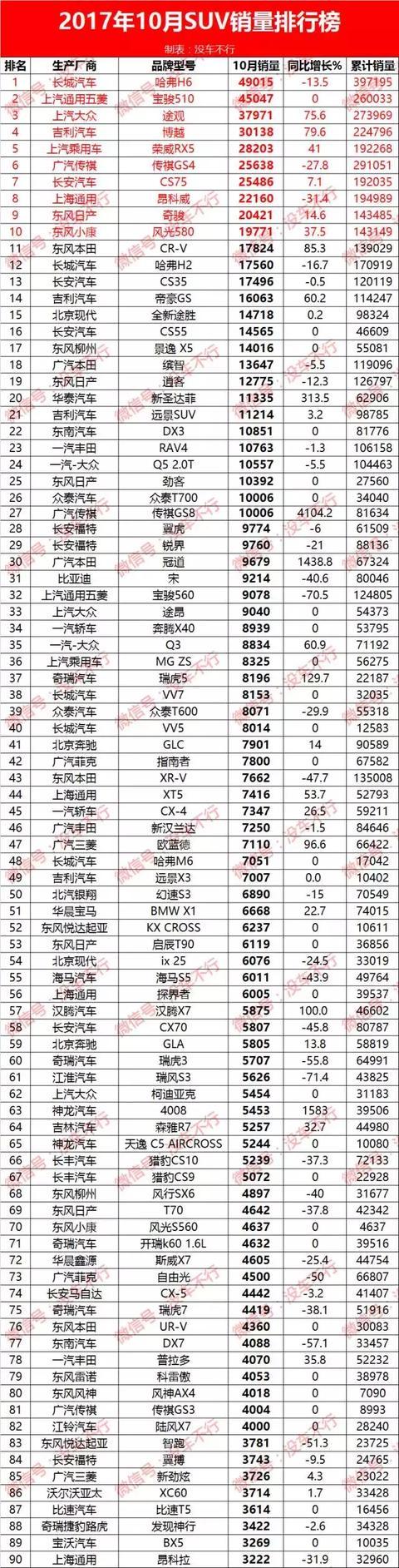 2017年10月SUV销量排行榜争先出炉 博越排名升至第四