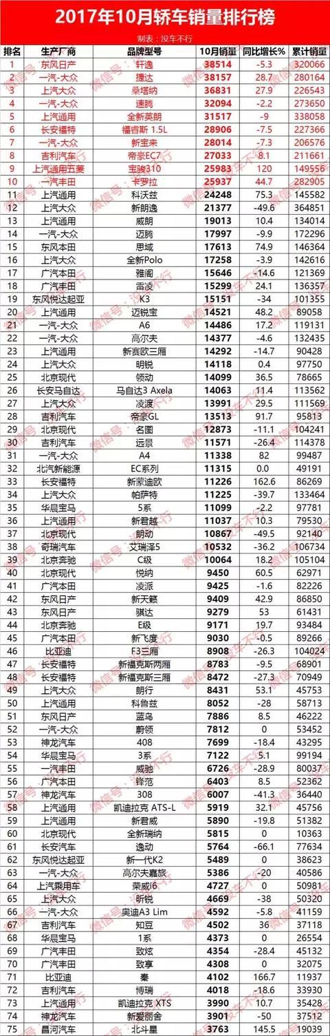 2017年10月轿车销量排行榜争先出炉啦 朗逸爆冷跌出前十