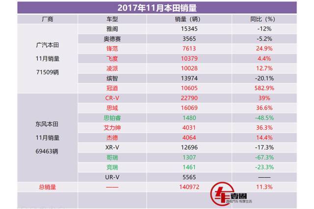 11月本田汽车销量点评 车型销量两极分化