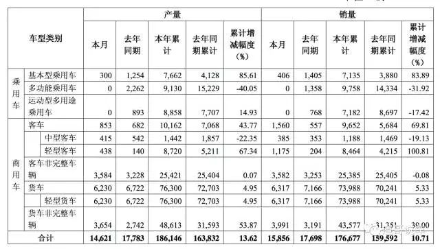 11月东风汽车销量15856辆 货车贡献了40%的销量