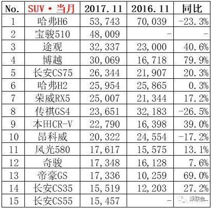 2017年11月汽车销量排行榜TOP15名出炉