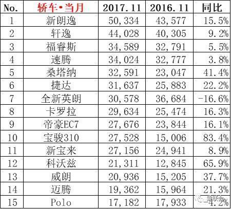 2017年11月汽车销量排行榜TOP15名出炉