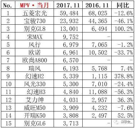 2017年11月汽车销量排行榜TOP15名出炉