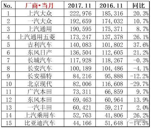 2017年11月汽车销量排行榜TOP15名出炉