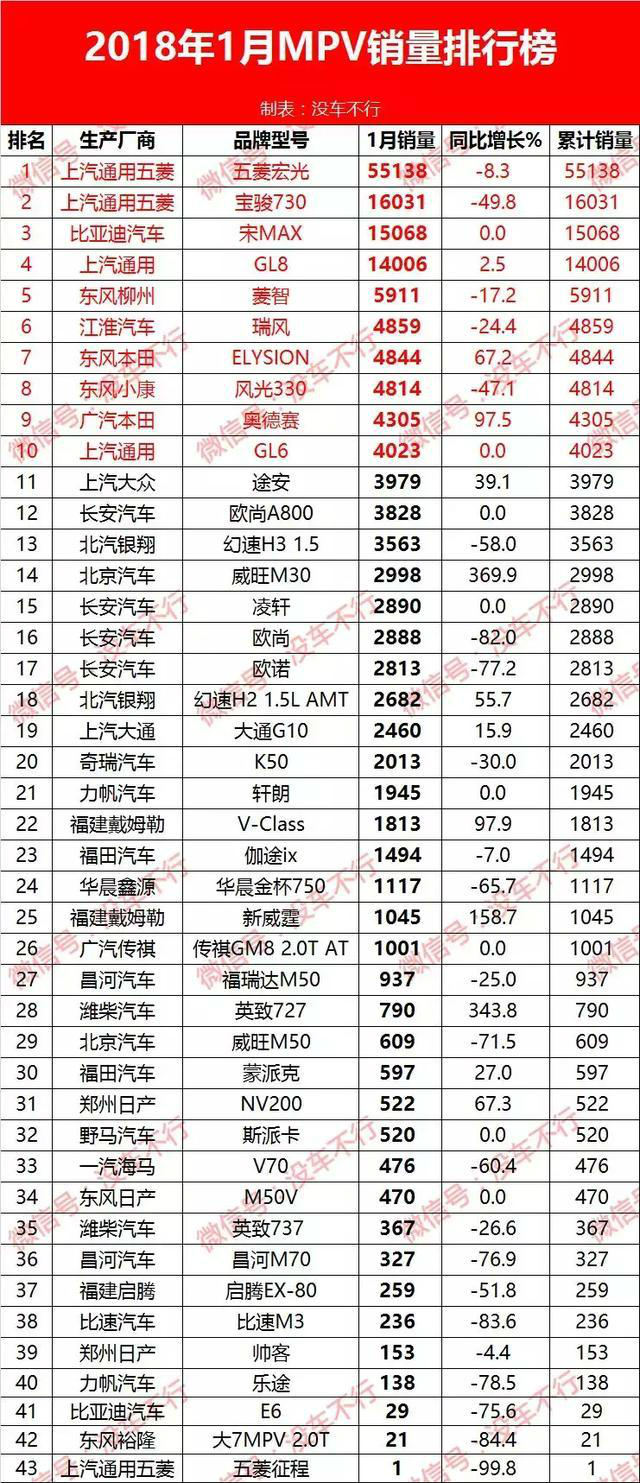 2017年1月MPV销量排行榜出炉 宏鲜明颓势宋MAX如日中天