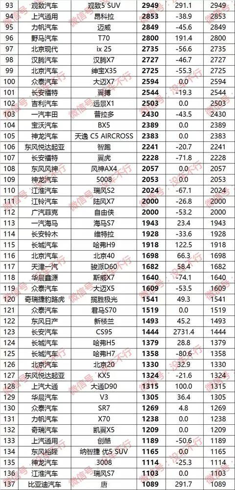 2018年1月SUV销量排行榜出炉 哈弗H6惊险卫冕长安最牛