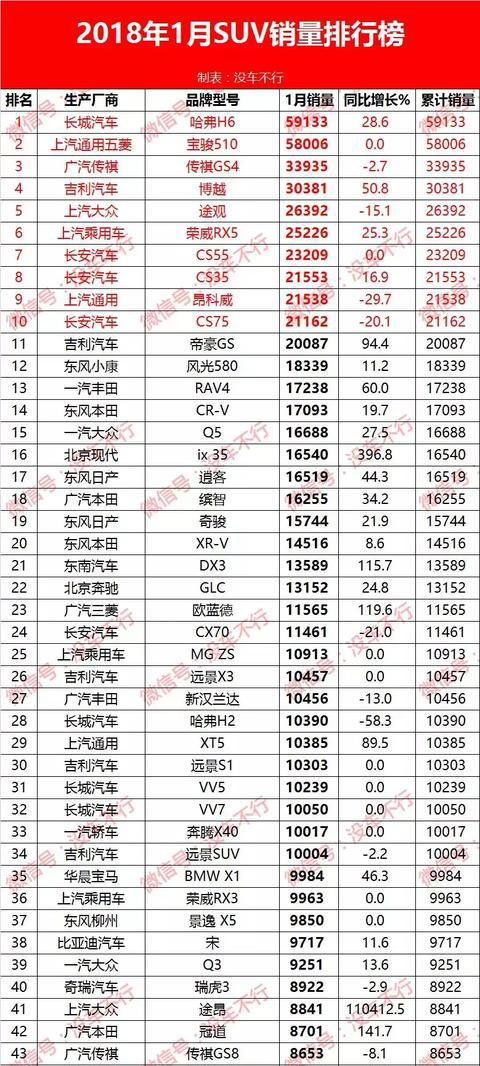 2018年1月SUV销量排行榜出炉 哈弗H6惊险卫冕长安最牛