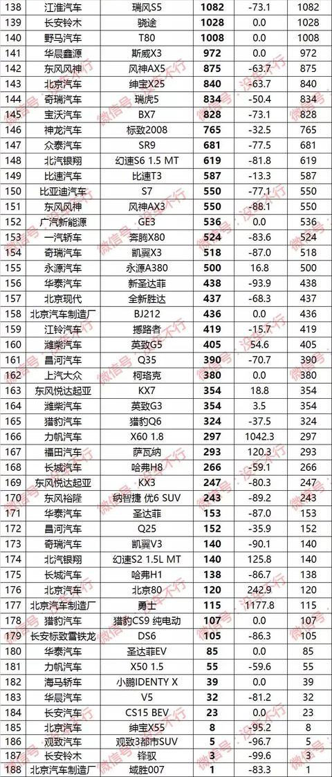 2018年1月SUV销量排行榜出炉 哈弗H6惊险卫冕长安最牛