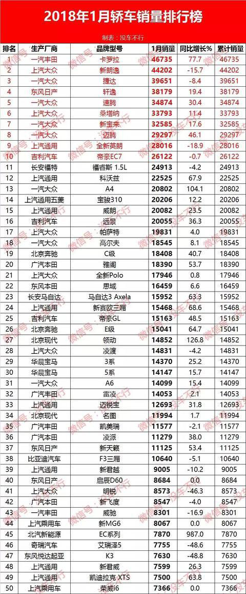 2018年1月轿车销量排行榜1-100名 卡罗拉夺冠奥迪A4L破2万