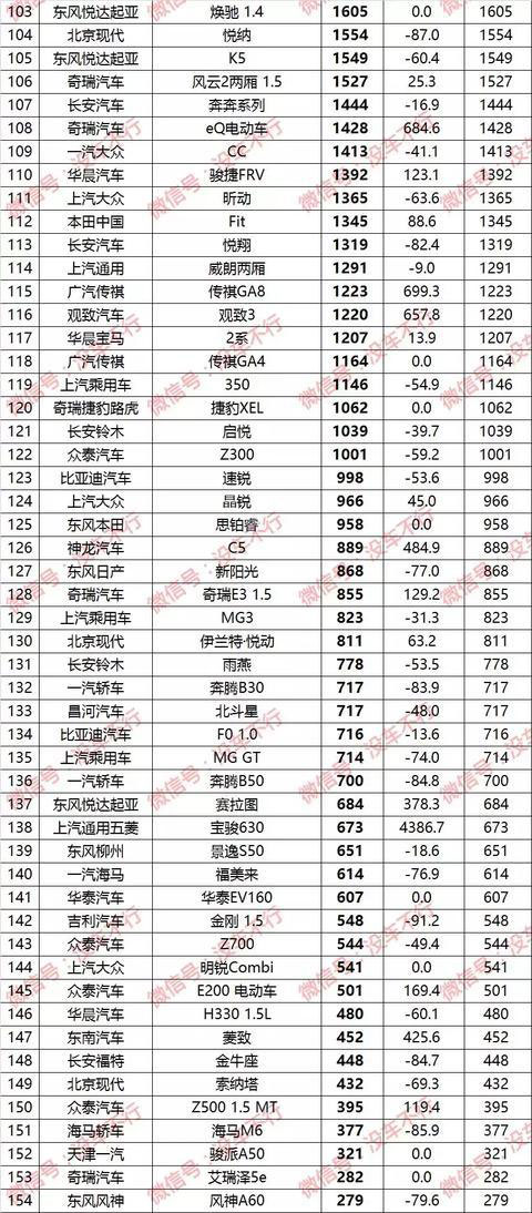 2018年1月轿车销量排行榜1-100名 卡罗拉夺冠奥迪A4L破2万