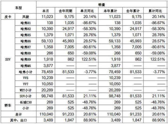 1月长城汽车销量出炉啦 哈弗H6卫冕两极分化紧张