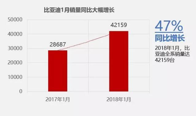 1月比亚迪汽车销量42159辆 宋MAX成征象级车型