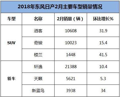 2月销东风日产量曝光，奇骏逍客破万，轩逸同比涨10.4%