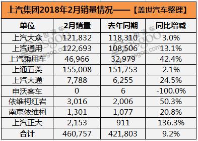 2月上汽集团销量数据 自立品牌暴增42.4%