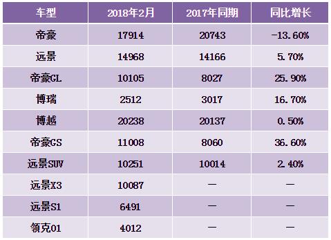 2月吉利汽车销量出炉啦 博越破2万辆帝豪17914辆