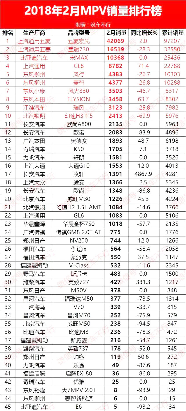 2018年2月MPV销量排行榜 宏光卫冕宋MAX坐三望二