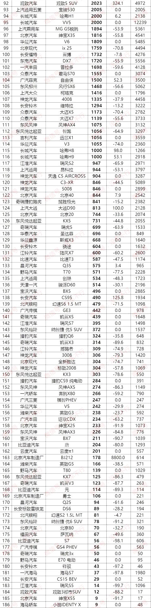 2018年2月SUV销量排行榜 哈弗H6痛失冠军CR-V真惨