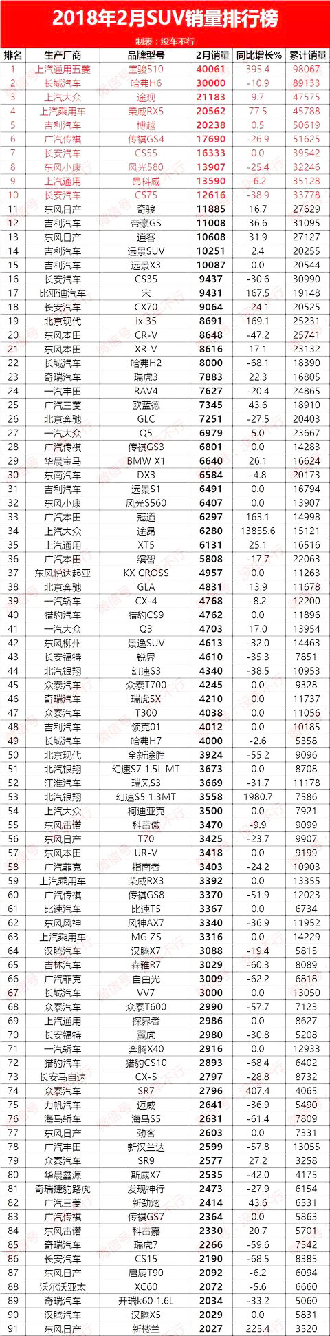 2018年2月SUV销量排行榜 哈弗H6痛失冠军CR-V真惨