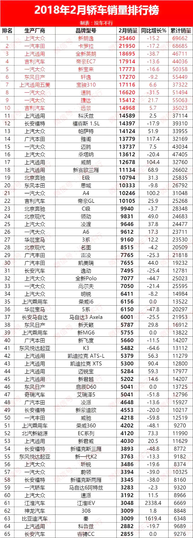 2018年2月轿车销量排行榜 朗逸夺冠凯美瑞暴跌第30名