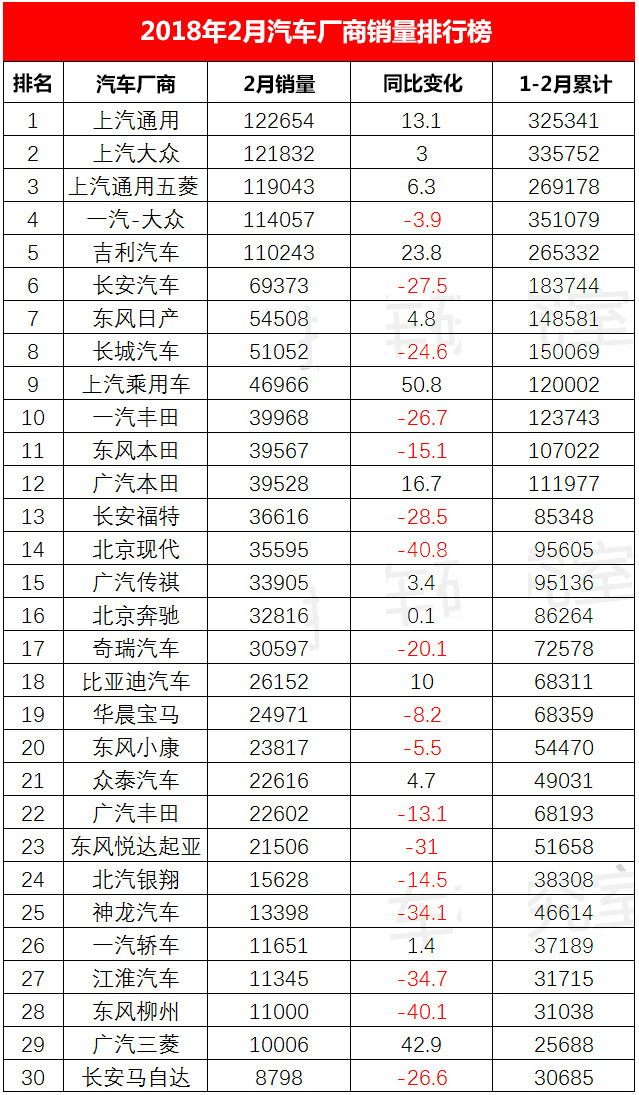 2018年2月汽车厂商销量排行榜 三足鼎立局面被打破