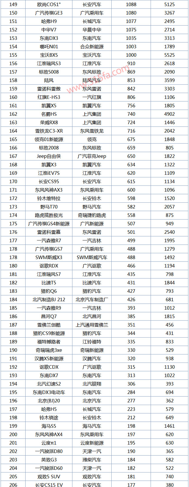 2019年3月SUV销量排行榜1-250名，哈弗H6成金刚不坏之身