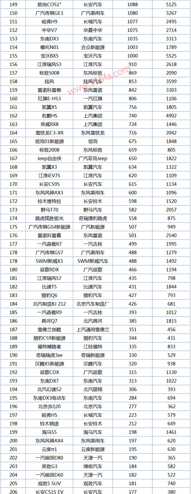 2019年3月SUV销量排行榜1-250名，哈弗H6成金刚不坏之身