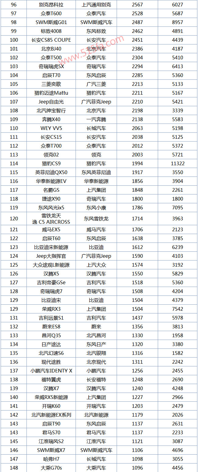 2019年3月SUV销量排行榜1-250名，哈弗H6成金刚不坏之身