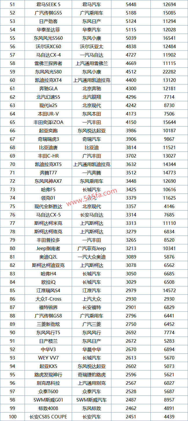 2019年3月SUV销量排行榜1-250名，哈弗H6成金刚不坏之身