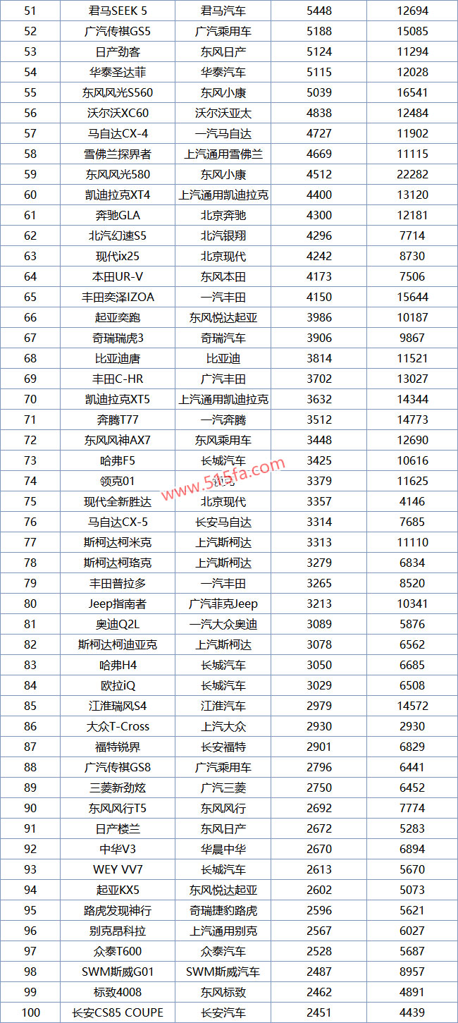 2019年3月SUV销量排行榜1-250名，哈弗H6成金刚不坏之身