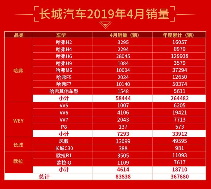 4月长城汽车销量出炉了，F7破万WEY销量稳固