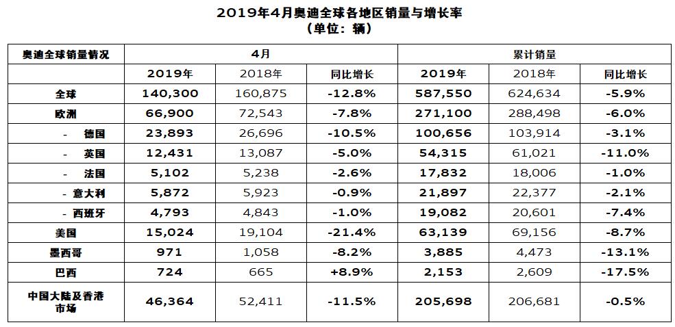 4月奥迪发布全球销量数据，中国市场下滑0.5%