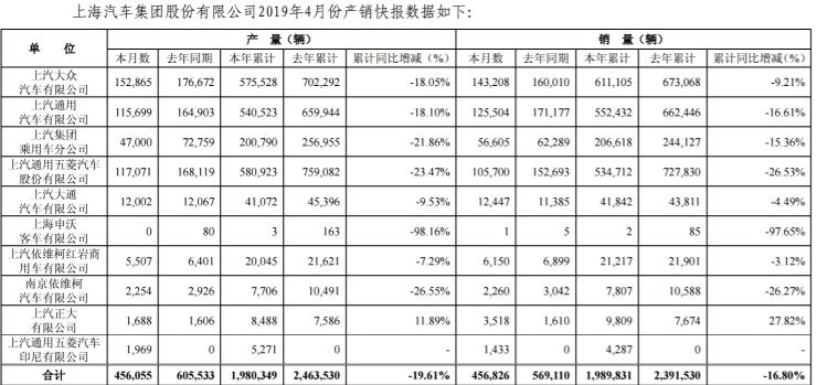 4月上汽集团发布销量，荣威和名爵下滑9.1%