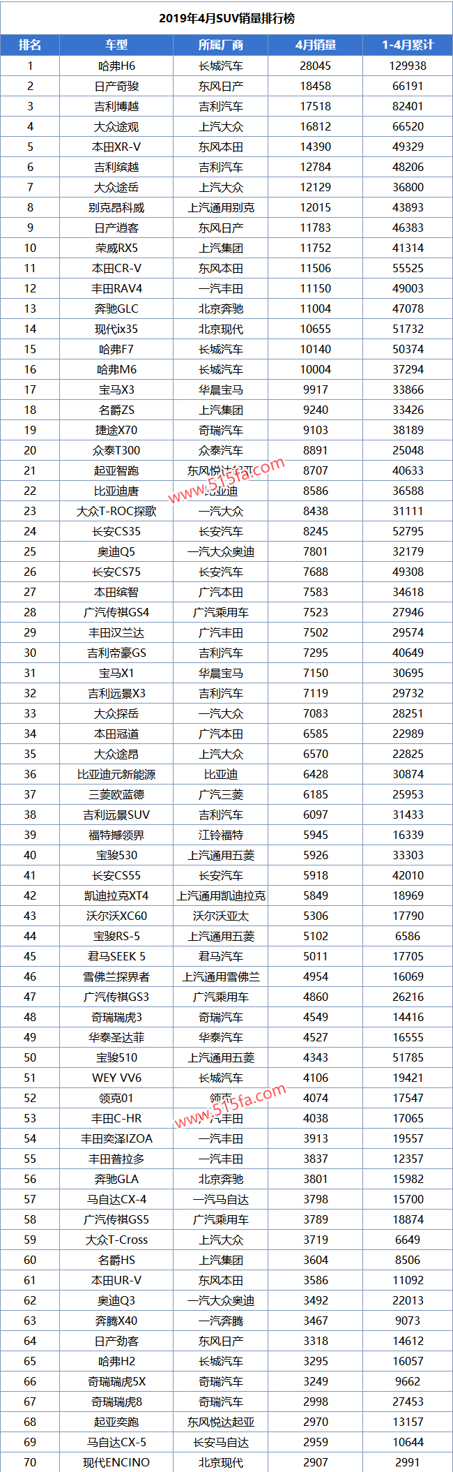 2019年4月SUV销量排行榜完备版