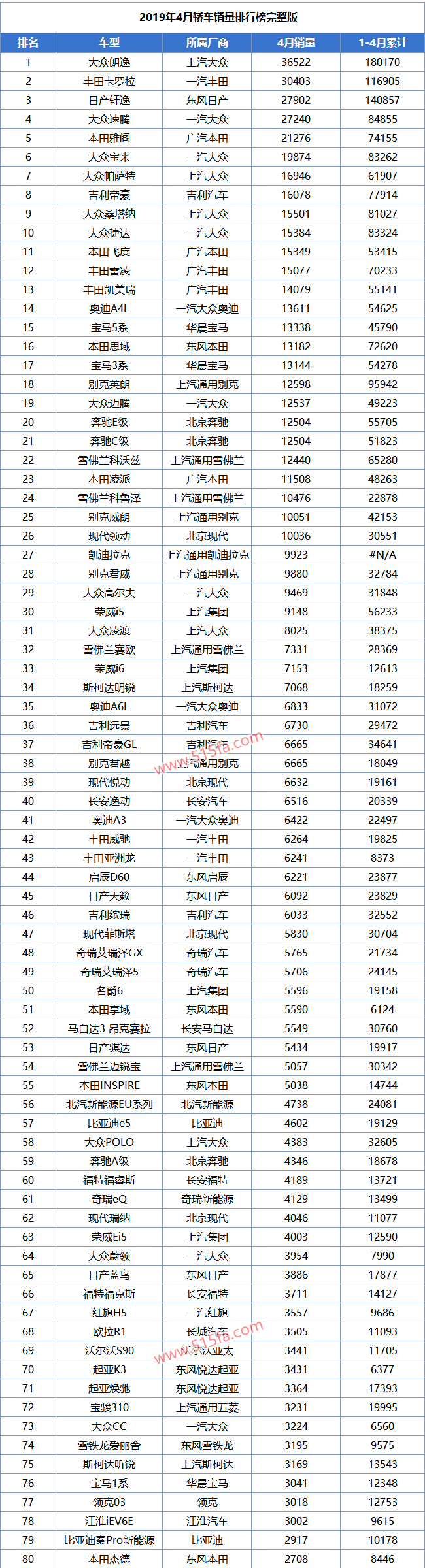 2019年4月轿车销量排行榜完备版