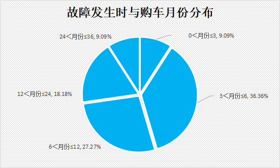 脆弱的轮胎 北京现代领动轮胎鼓包定责难