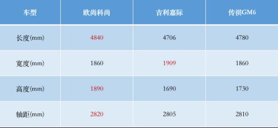 2019年一季度MPV遍地开花 科尚、嘉际、传祺GM6选谁好？