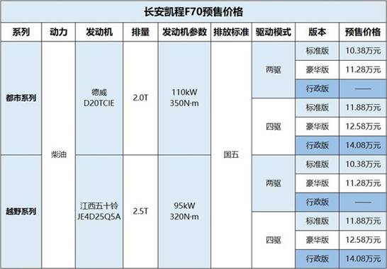 长安凯程F70开启预售，首款中欧合作大皮卡预售价10.38万元起